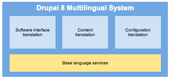 Langues drupal 8 d'un site qu'il n'a qu'une seule langue (core)
