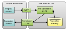 Drupal XLIFF integration diagram
