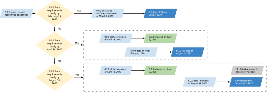 Drupal 9 release scenarios visualised