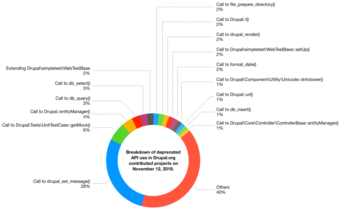 Donut chart of top 15 usages of deprecated APIs on drupal.org